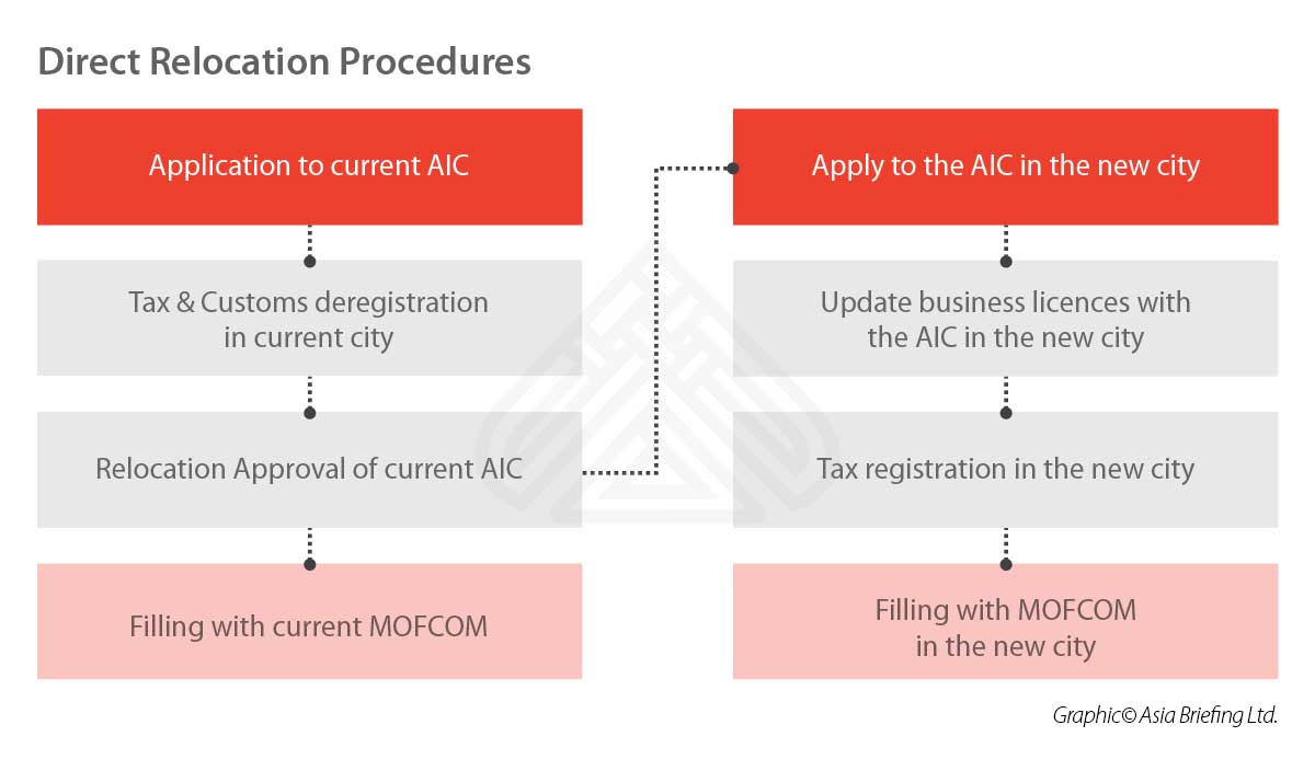 direct-relocation-china-process CB-2018-11-Issue-p11-Direct-Relocation-Procedures (1)