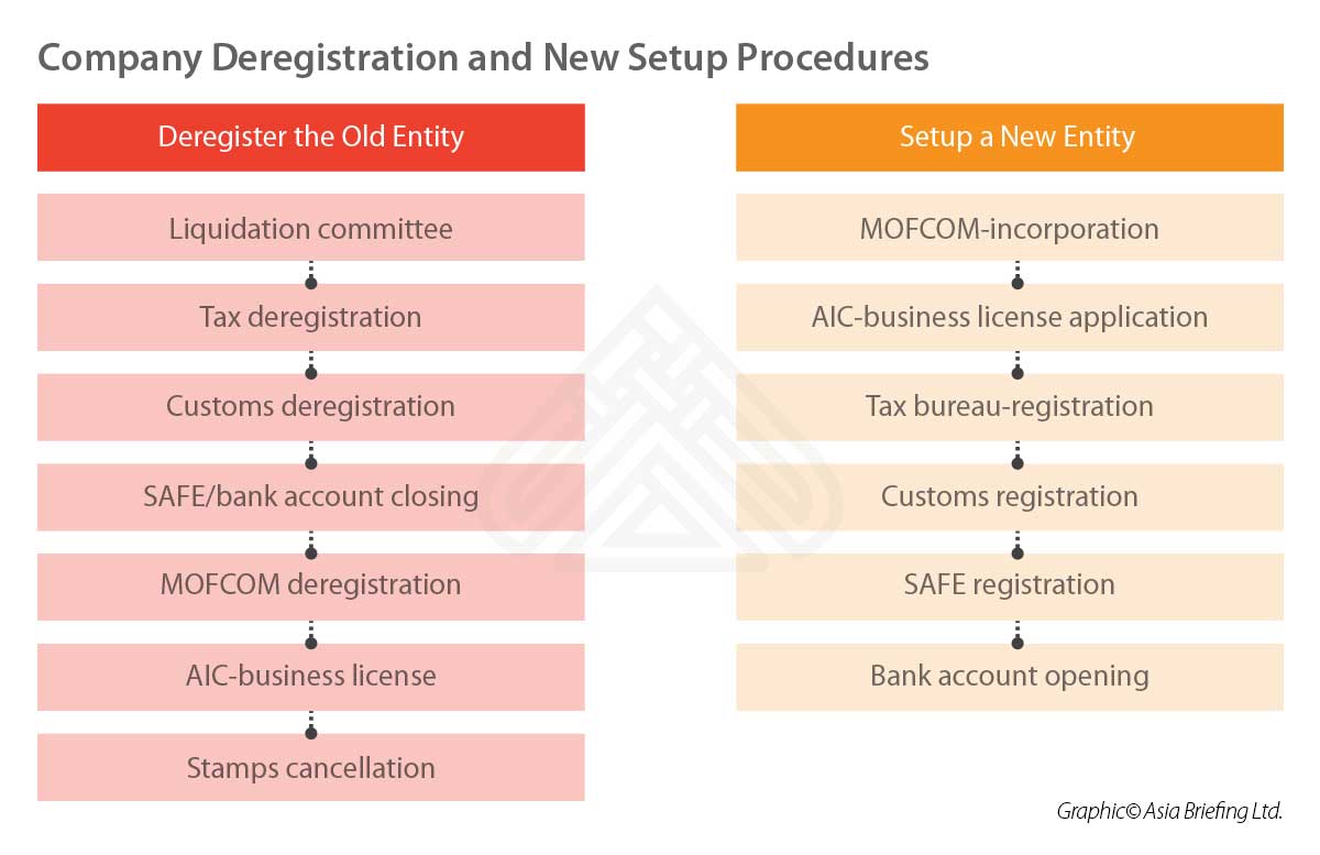 china-company-deregistration CB-2018-11-Issue-p12-Company-Deregistration-and-New-Setup-Procedures