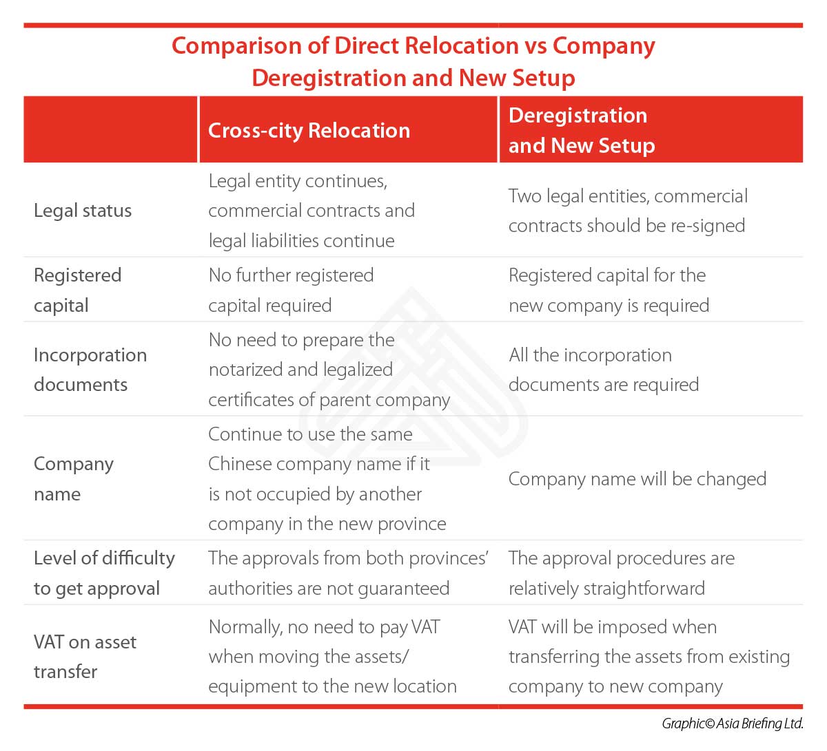 china-company-deregistration-relocation CB-2018-11-Issue-p12-Comparison-of-Direct-Relocation-vs-Company-Deregistration-and-New-Setup