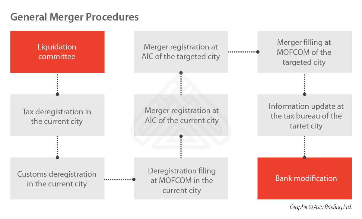 merger-china-procedure CB-2018-11-Issue-p12-General-Merger-Procedures