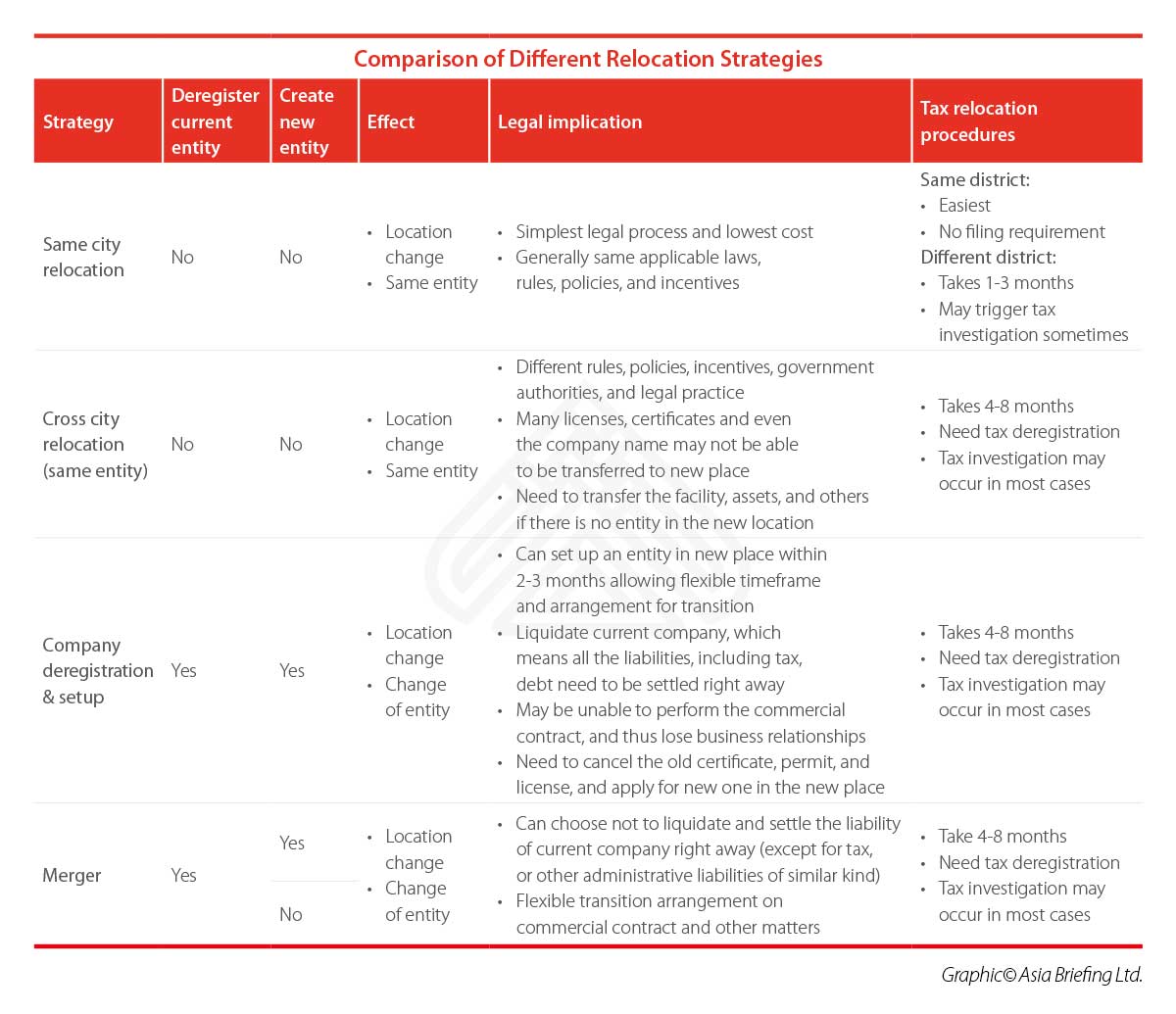 relocation-strategies-china CB-2018-11-Issue-p14-Comparison-of-Different-Relocation-Strategies