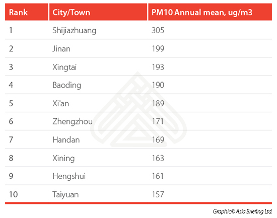 China's most polltued cities (table 1)