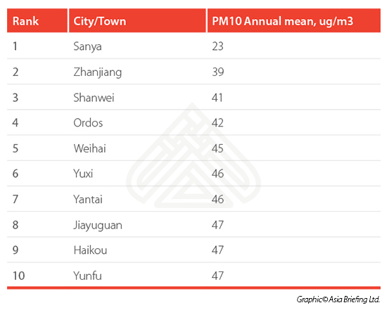 China's most polluted cities table 2