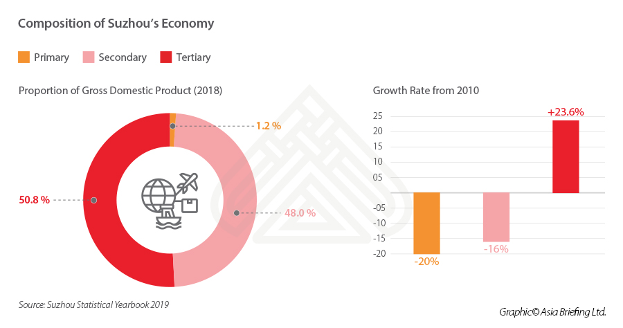 Suzhou Economy