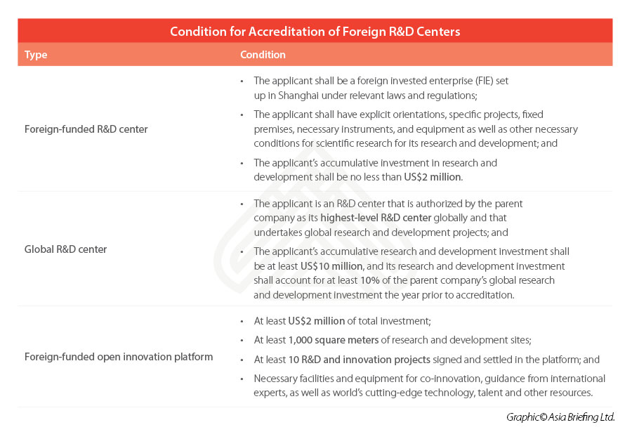 Accreditation-Foreign-R&D-Centers-Shanghai
