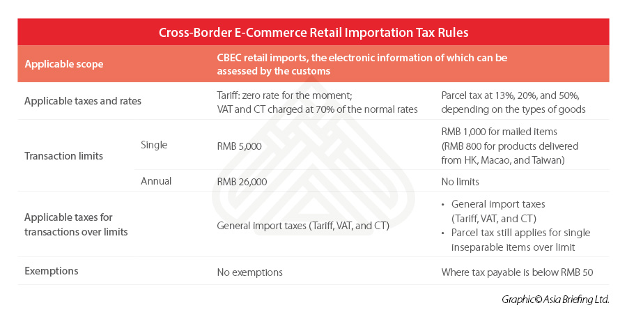 china-retail-import-tax-rules-cross-border-e-commerce china-cross-border-e-commerce-tax-rules