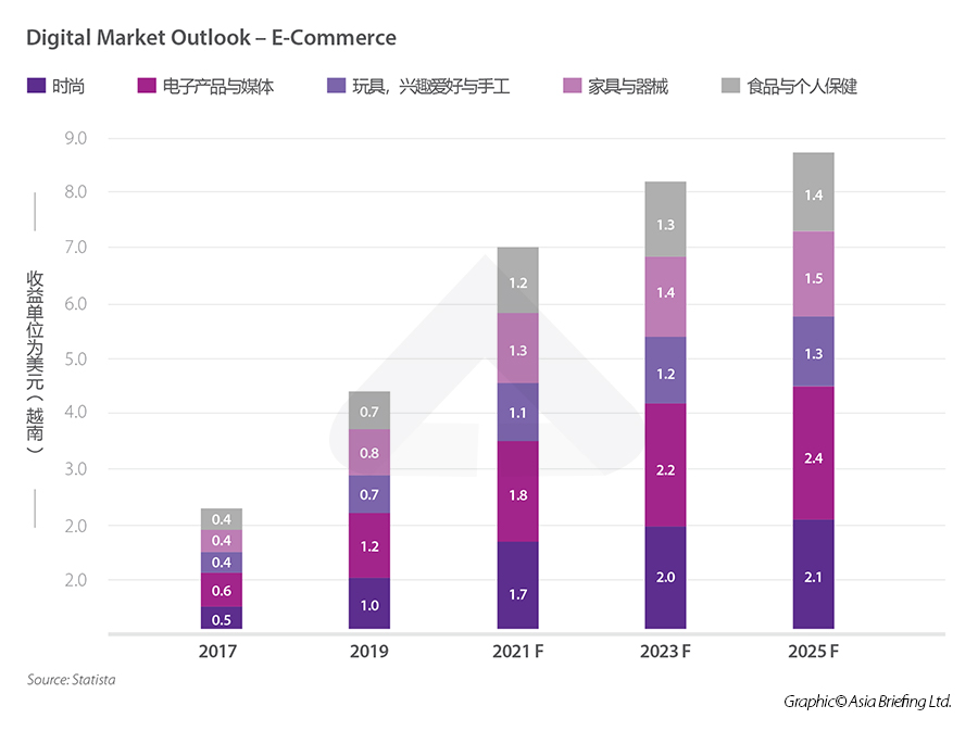 Digital-Market-Outlook-eCommerce-01