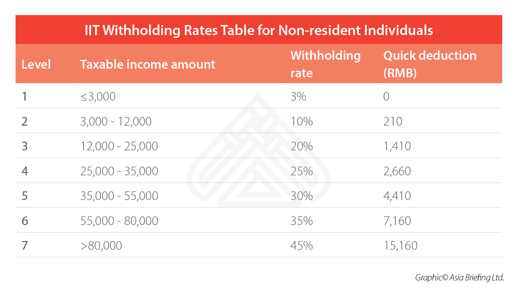 china-withholding-tax-non-residents China-IIT-Withholding-rates-non-resident-individuals