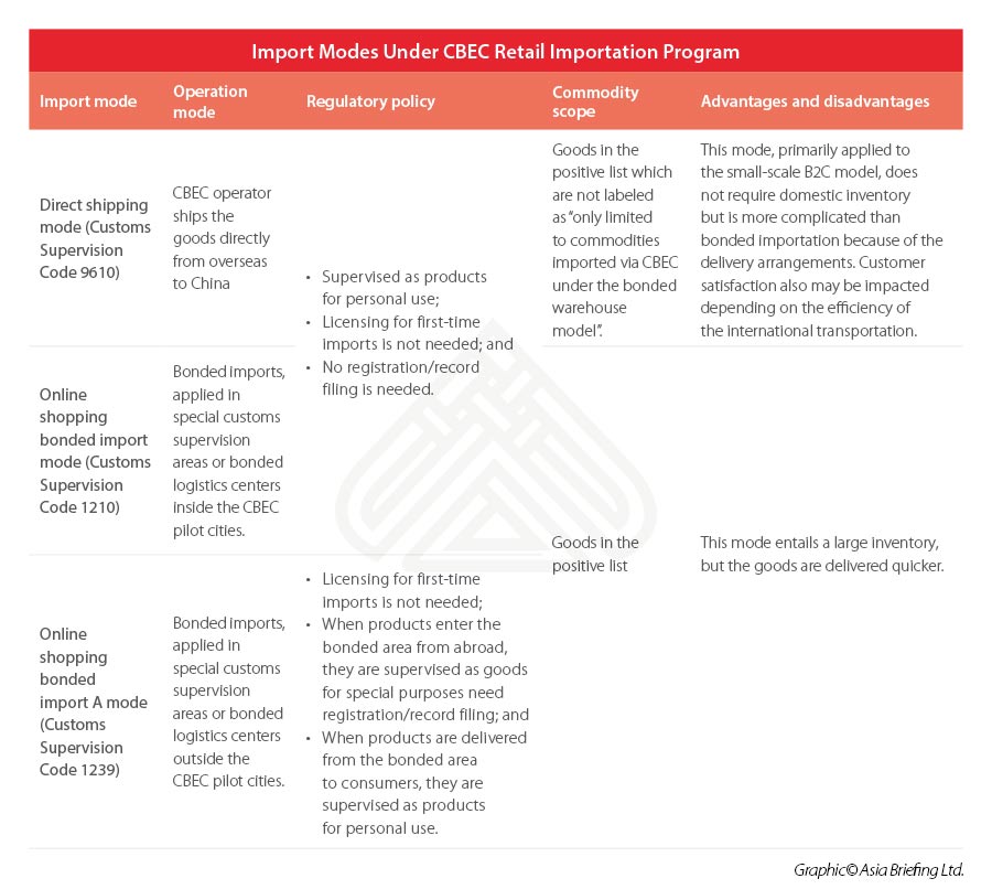 china-retail-imports-e-commerce china-import-operation-modes-cbec-retail-zones