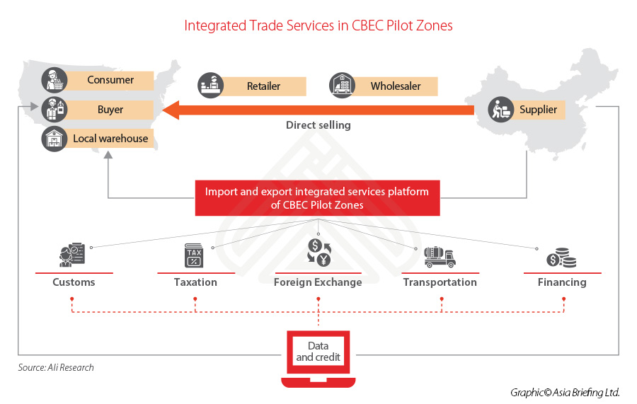 china-trade-service-CBEC-zones