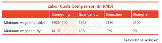 Labor Costs Comparison