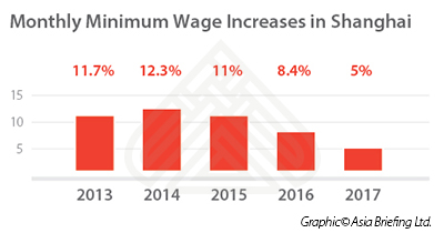 Monthly minimum wage increases in Shanghai, China
