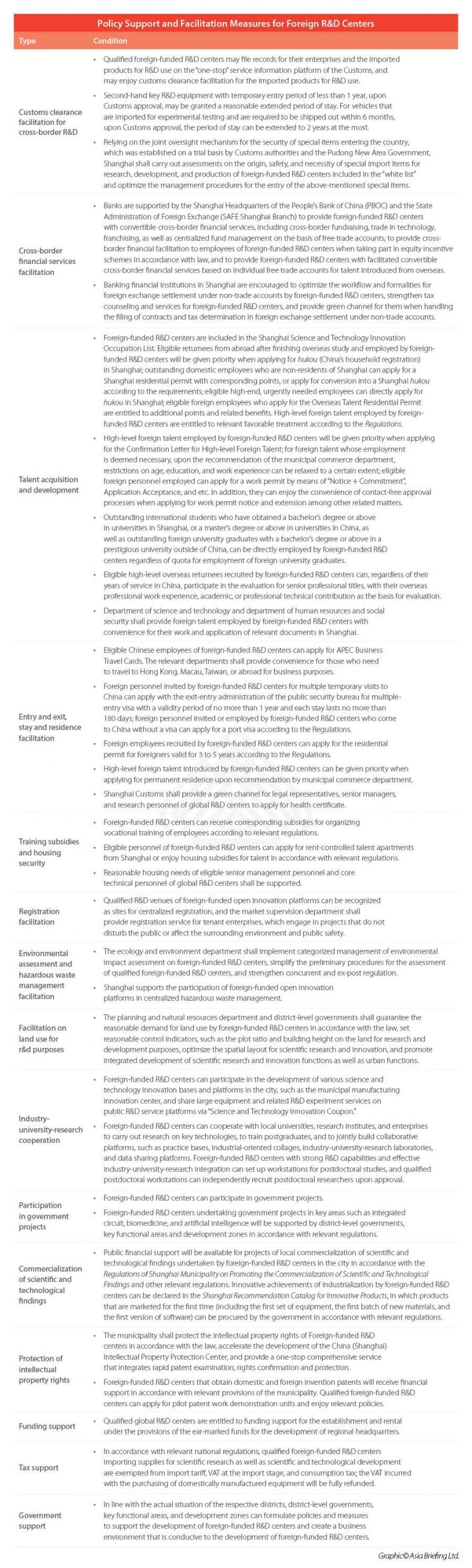 Shanghai-Policy-Support-R&D