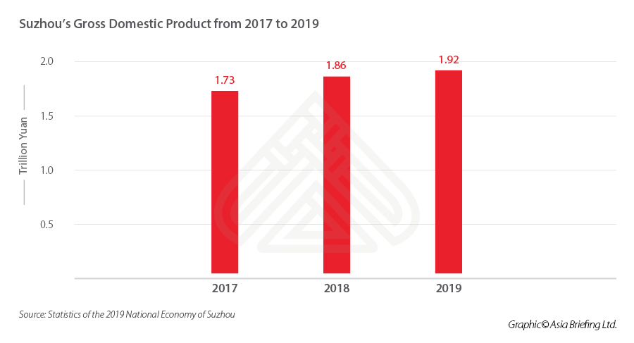 Suzhou GDP 2017-2019