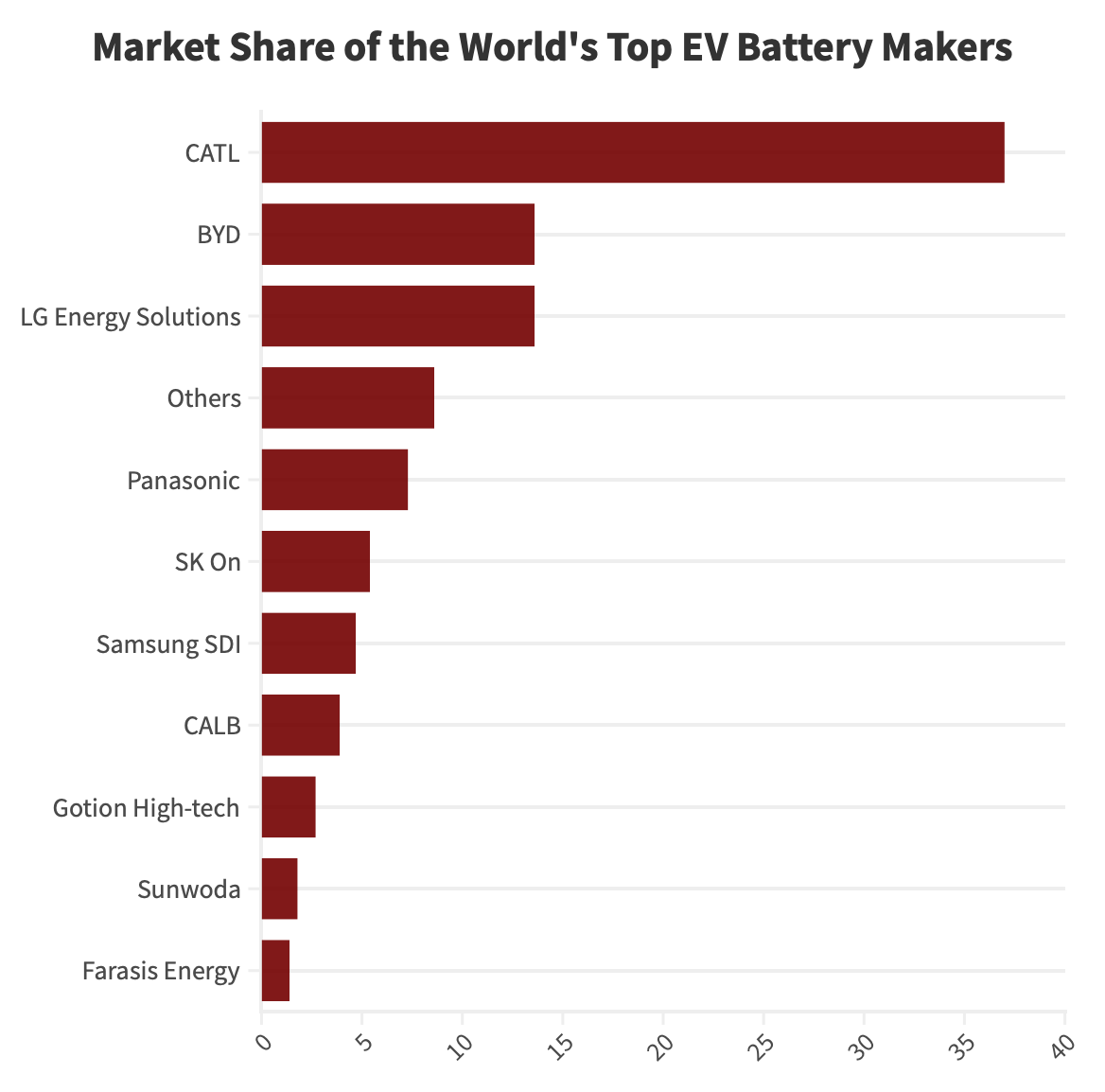 Market-share-of-the-worlds-top-ev-battery-makers