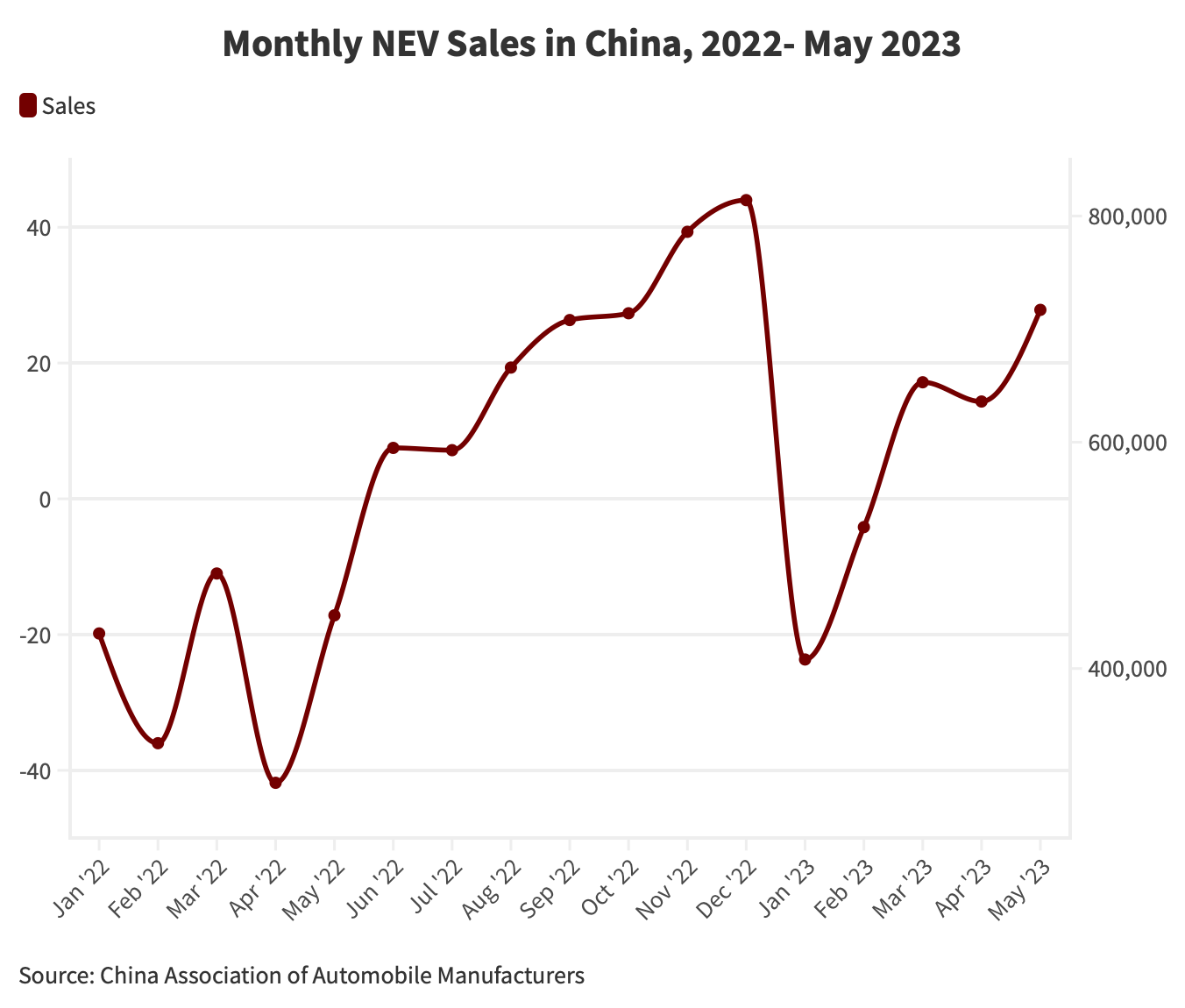 Monthly-NEV-sales-in-China-2022-2023